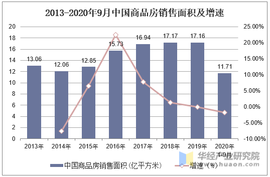 2013-2020年9月中国商品房销售面积及增速