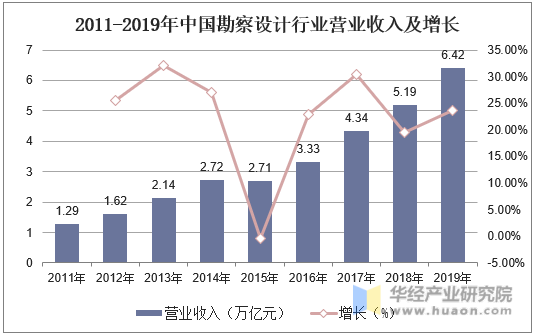 2011-2019年中国勘察设计行业营业收入及增长