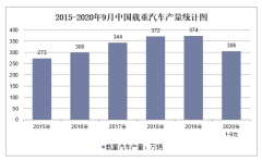 2020年1-9月中国载重汽车产量及增速统计
