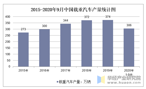 2015-2020年9月中国载重汽车产量统计图