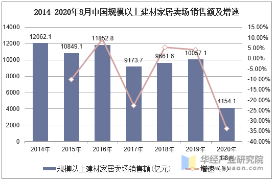 2014-2020年8月中国规模以上建材家居卖场销售额及增速