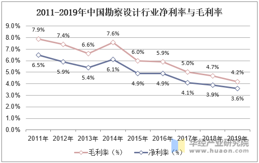 2011-2019年中国勘察设计行业净利率与毛利率