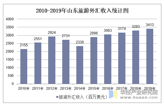 2010-2019年山东旅游外汇收入统计图