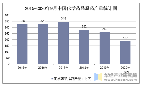 2015-2020年9月中国化学药品原药产量统计图