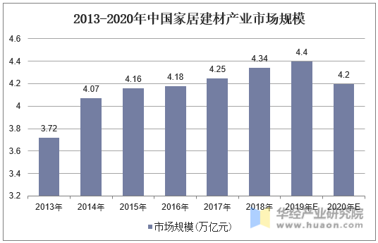2013-2020年中国家居建材产业市场规模