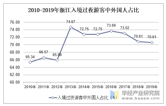 2010-2019年浙江入境过夜游客中外国人占比
