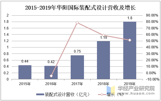 2015-2019年华阳国际装配式设计营收及增长