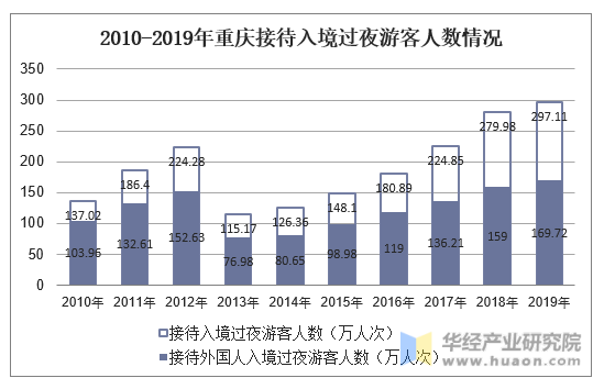2010-2019年重庆接待入境过夜游客人数情况