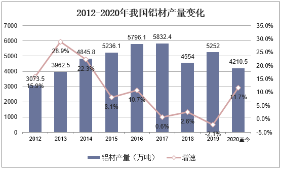 2012-2020年我国铝材产量变化