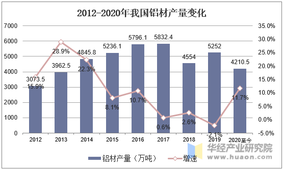 2012-2020年我国铝材产量变化