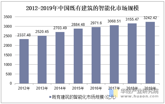 2012-2019年中国既有建筑的智能化市场规模