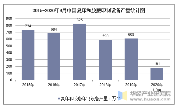 2015-2020年9月中国复印和胶版印制设备产量统计图