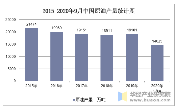 2015-2020年9月中国原油产量统计图