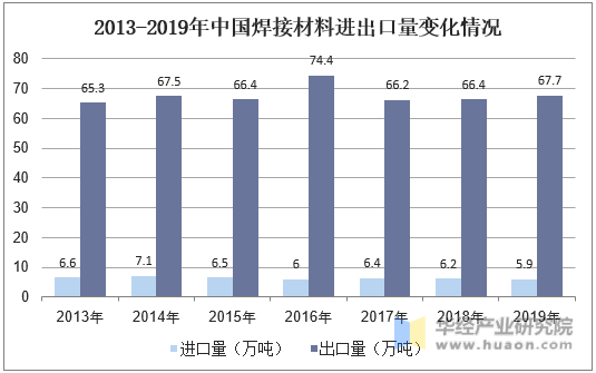 2013-2019年中国焊接材料进出口量变化情况