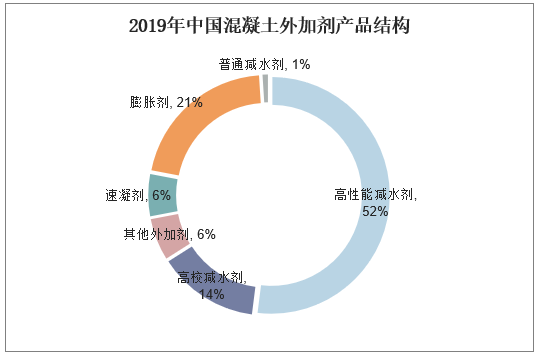 2019年中国混凝土外加剂产品结构占比