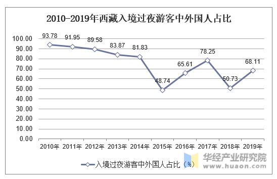 2010-2019年西藏入境过夜游客中外国人占比