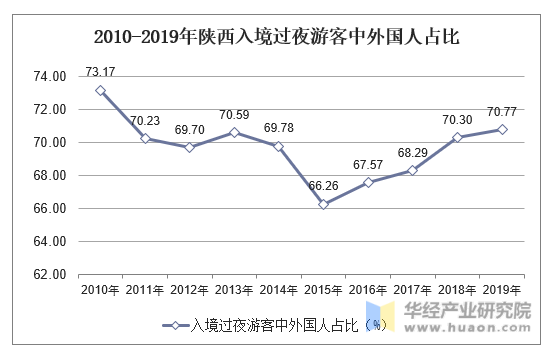 2010-2019年陕西入境过夜游客中外国人占比