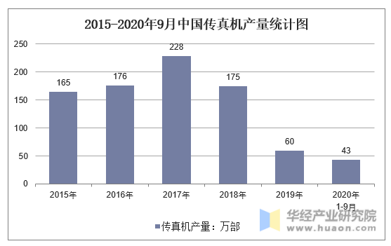 2015-2020年9月中国传真机产量统计图