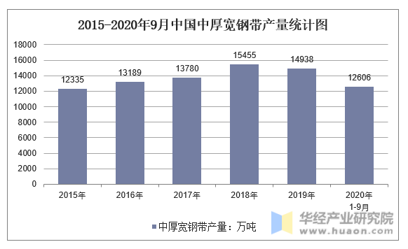 2015-2020年9月中国中厚宽钢带产量统计图