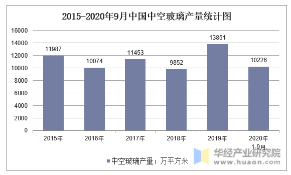 2015-2020年9月中国中空玻璃产量统计图