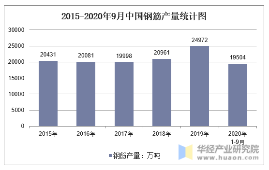2015-2020年9月中国钢筋产量统计图