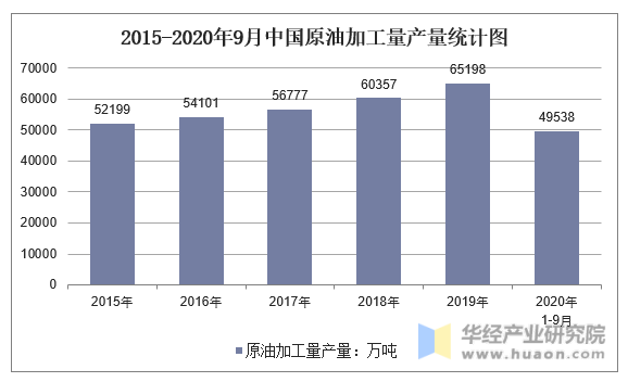 2015-2020年9月中国原油加工量产量统计图