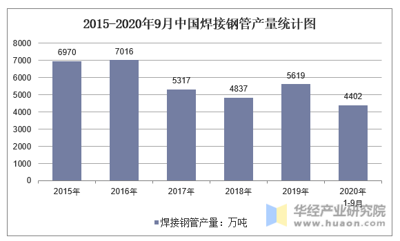 2015-2020年9月中国焊接钢管产量统计图