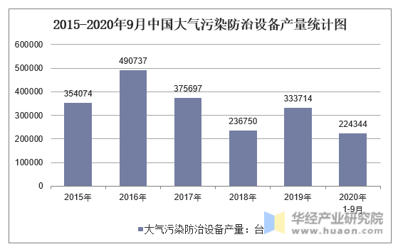 2015-2020年9月中国大气污染防治设备产量统计图