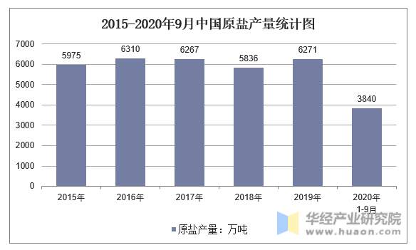 2015-2020年9月中国原盐产量统计图