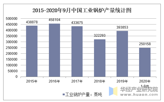 2015-2020年9月中国工业锅炉产量统计图