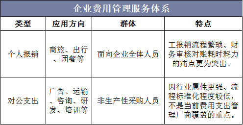 企业费用管理服务体系