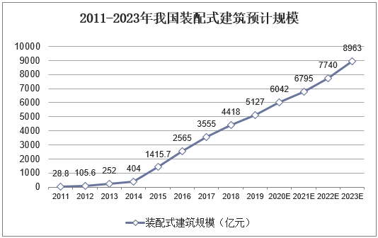2011-2023年我国装配式建筑预计规模