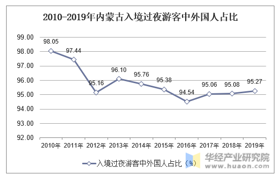 2010-2019年内蒙古入境过夜游客中外国人占比