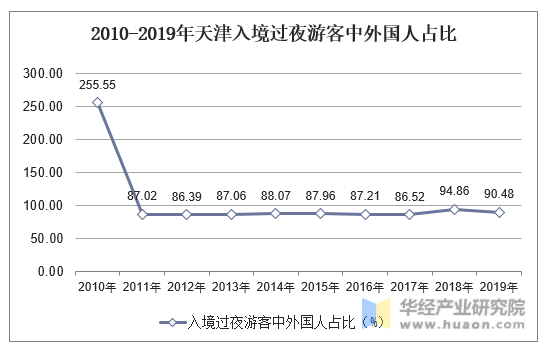 2010-2019年天津入境过夜游客中外国人占比