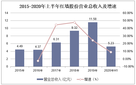 2015-2020年上半年红墙股份营业总收入