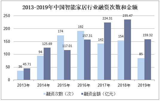 2013-2019年中国智能家居行业融资次数和金额