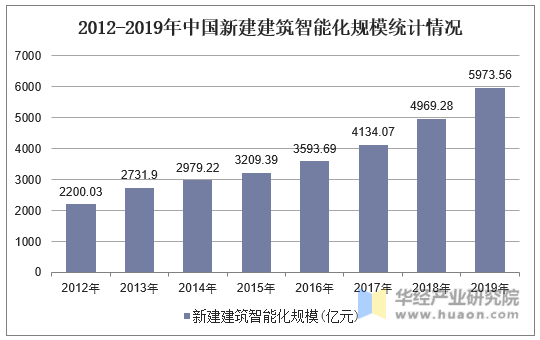 2012-2019年中国新建建筑智能化规模统计情况