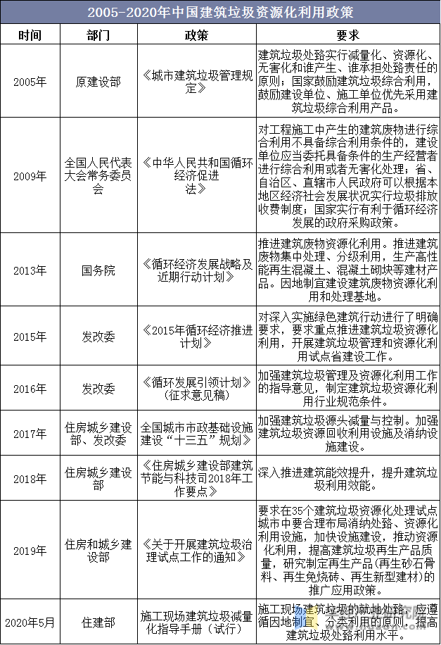 2005-2020年中国建筑垃圾资源化利用政策