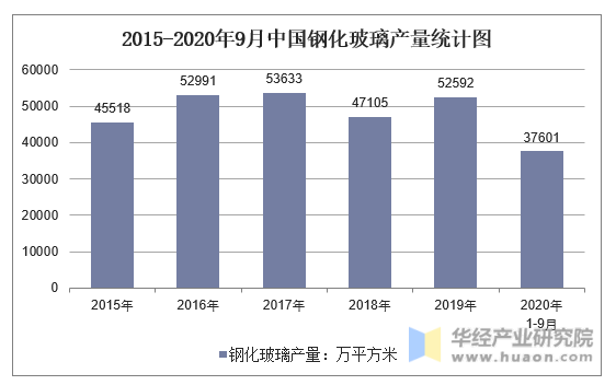 2015-2020年9月中国钢化玻璃产量统计图