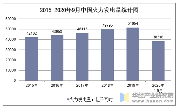 2015-2020年9月中国火力发电量统计图