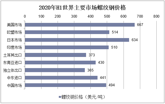 2020年H1世界主要市场螺纹钢价格