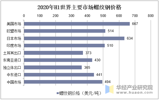 2020年H1世界主要市场螺纹钢价格