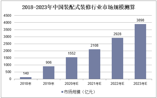 2018-2023年中国装配式装修行业市场规模测算