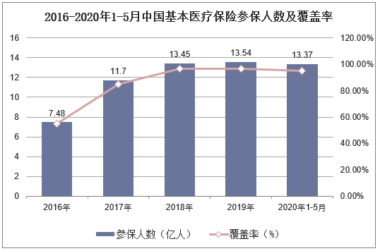 2016-2020年1-5月中国基本医疗保险参保人数及覆盖率