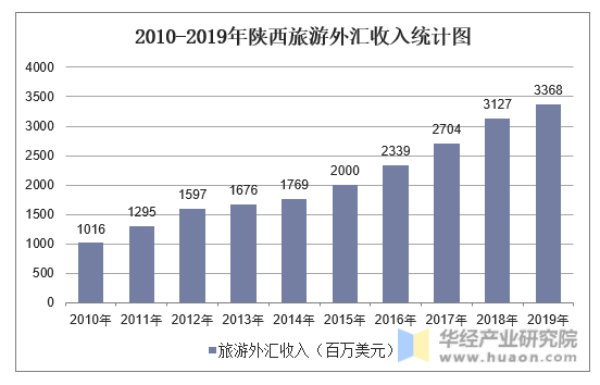 2010-2019年陕西旅游外汇收入统计图