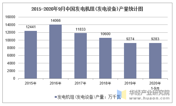 2015-2020年9月中国发电机组(发电设备)产量统计图