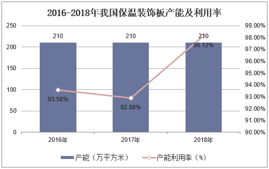 2016-2018年我国保温装饰板产能及利用率