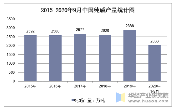2015-2020年9月中国纯碱产量统计图