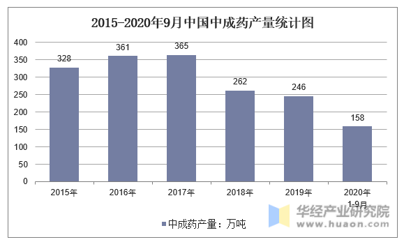 2015-2020年9月中国中成药产量统计图