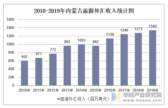 2010-2019年内蒙古旅游外汇收入统计图